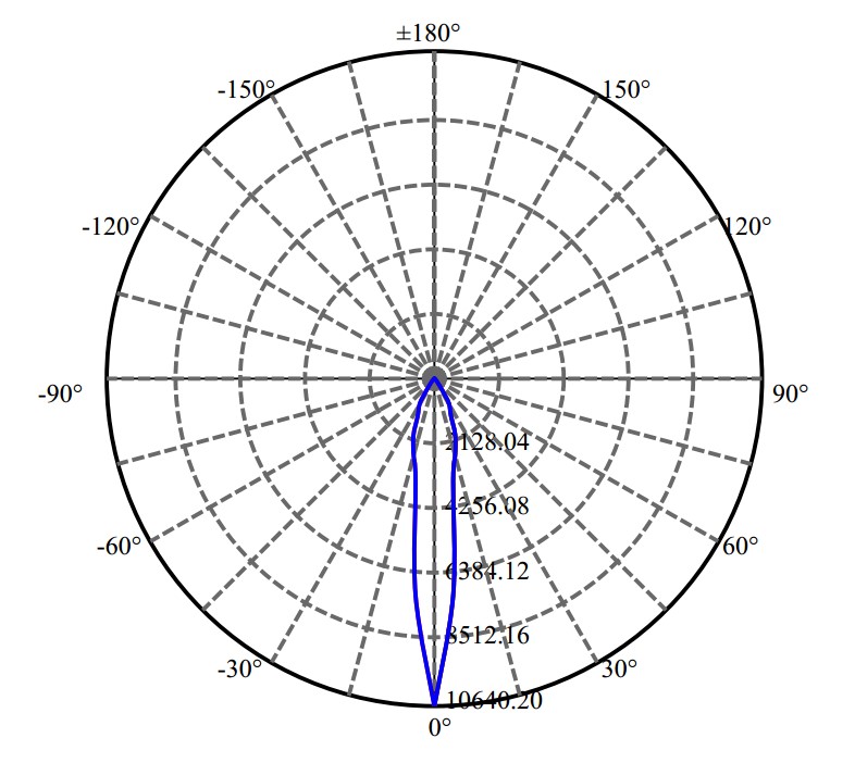 Nata Lighting Company Limited - Tridonic LUXEON CoB 1205 3-1942-M